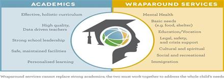 Wrap Services